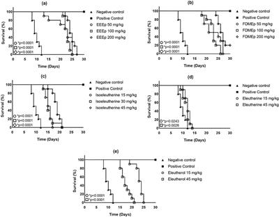 Impact on parasitemia, survival time and pro-inflammatory immune response in mice infected with Plasmodium berghei treated with Eleutherine plicata